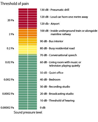 Izvor: http://en.rockfon.asia/files/Rockfon/performance/acoustics/EU%20-%20English/eu_threshold-of-pain.png